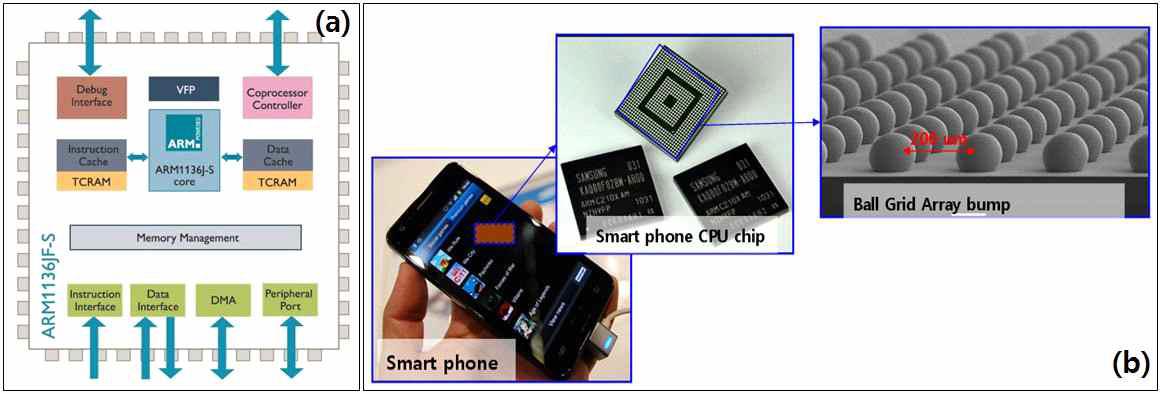 (a) 스마트폰용 SoC의 구조, (b) 스마트폰용 SoC의 형상 및 탑재된 ball grid array (bump array).