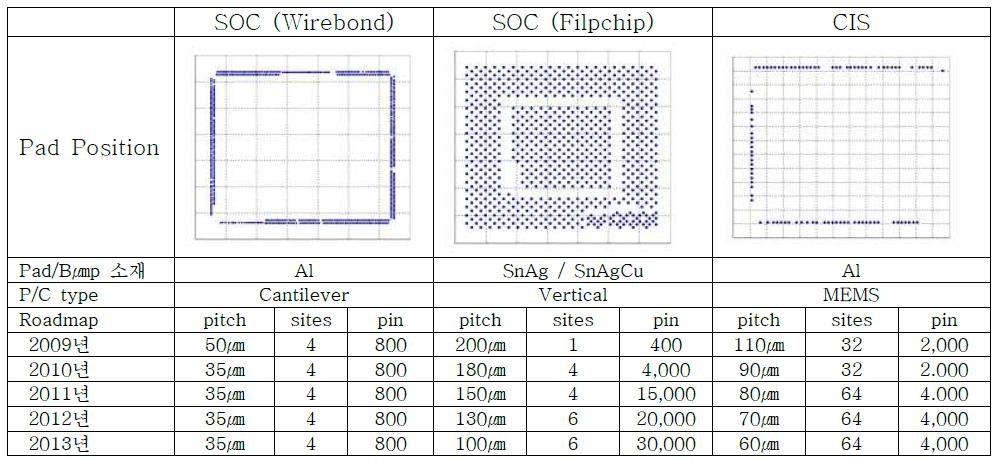 반도체 wafer 종류 및 pad 배열 형태에 따른 프로브 카드 기술 분류