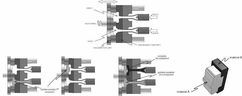 다중사출(multi-injection) 금형성형 기본 개념(rotary platen molding process)