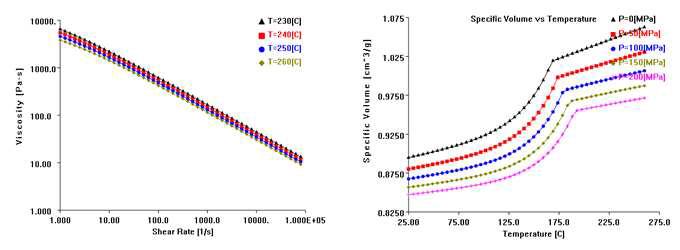 온도에 따른 점성 그래프 및 PvT 선도(TPE)