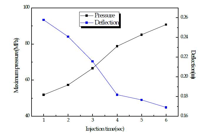 Maximum pressure and Deflection according to injection time at 1st injection molding