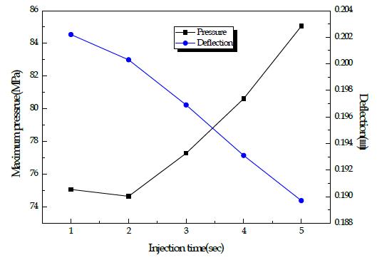Maximum pressure and deflection according to injection time(2nd injection molding)
