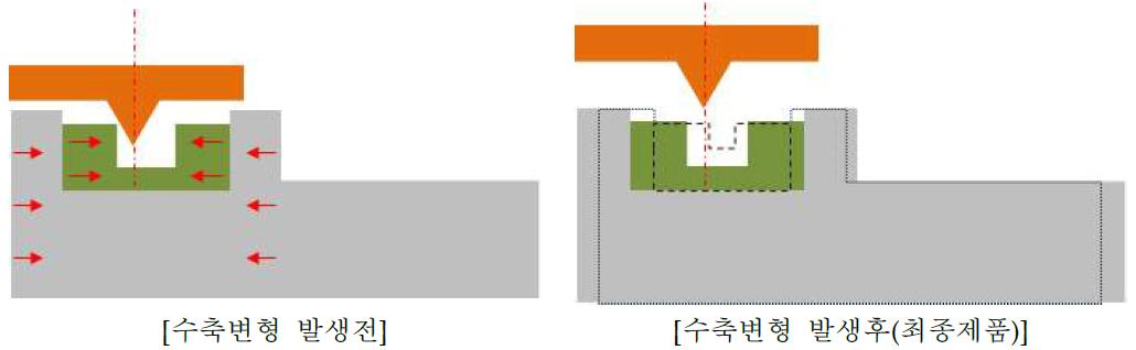 이종수지간 수축율 차이로 인한 불량발생 현상 개요