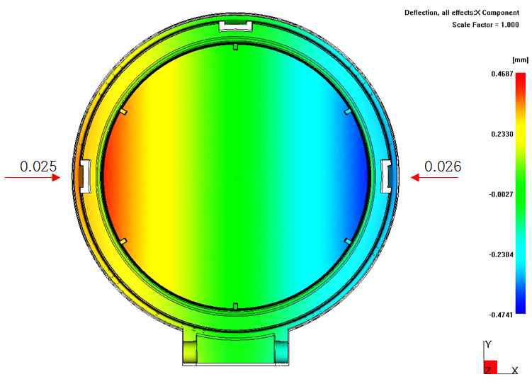 3D 모델링 상 ‘X’축 방향 최대 변형량 분석결과 (1차 PP 사출부)