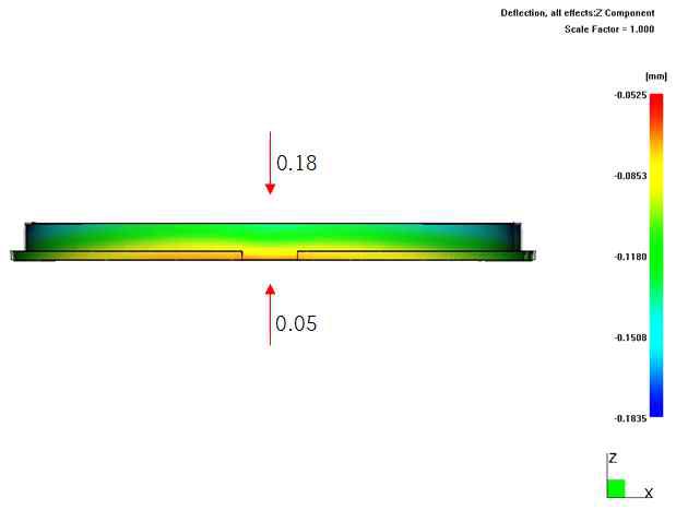 3D 모델링 상 ‘Z’축 방향 최대 변형량 분석결과 (2차 TPE 사출부-0.6mm 감소)