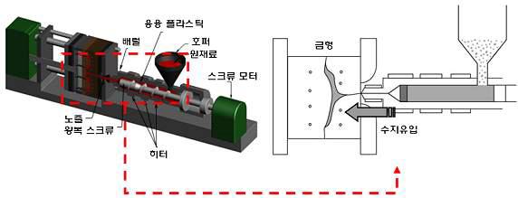 플라스틱 사출 성형기 및 사출성형 원리