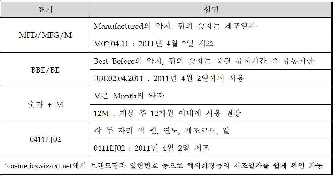 국내 메이크업 화장품 용기 제조일자 및 유통기한 표기법