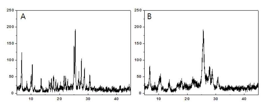 XRD patterns of (A) standard and (B) synthetic sample.