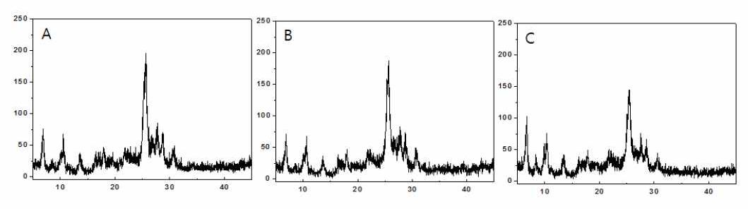 XRD patterns of samples prepared with dispersing agent (no addition) at (A)pH=4.5, (B) pH=7.5, and (C) pH=10.5