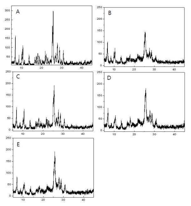 XRD patterns of the samples prepared with various dispersing agent