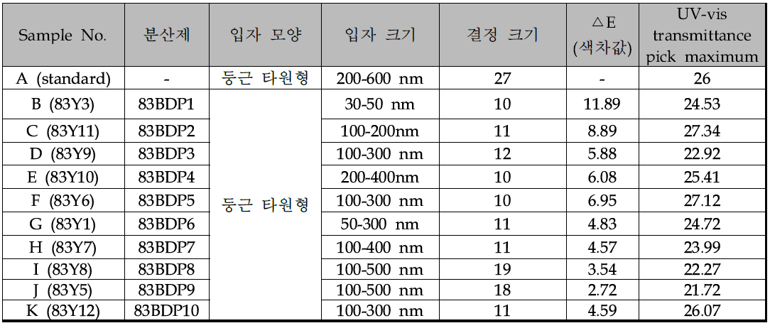 Crystallinity, particle size and shape of samples prepared with addition of various acetoacetanilide derivatives (BDP1-10) during synthesis