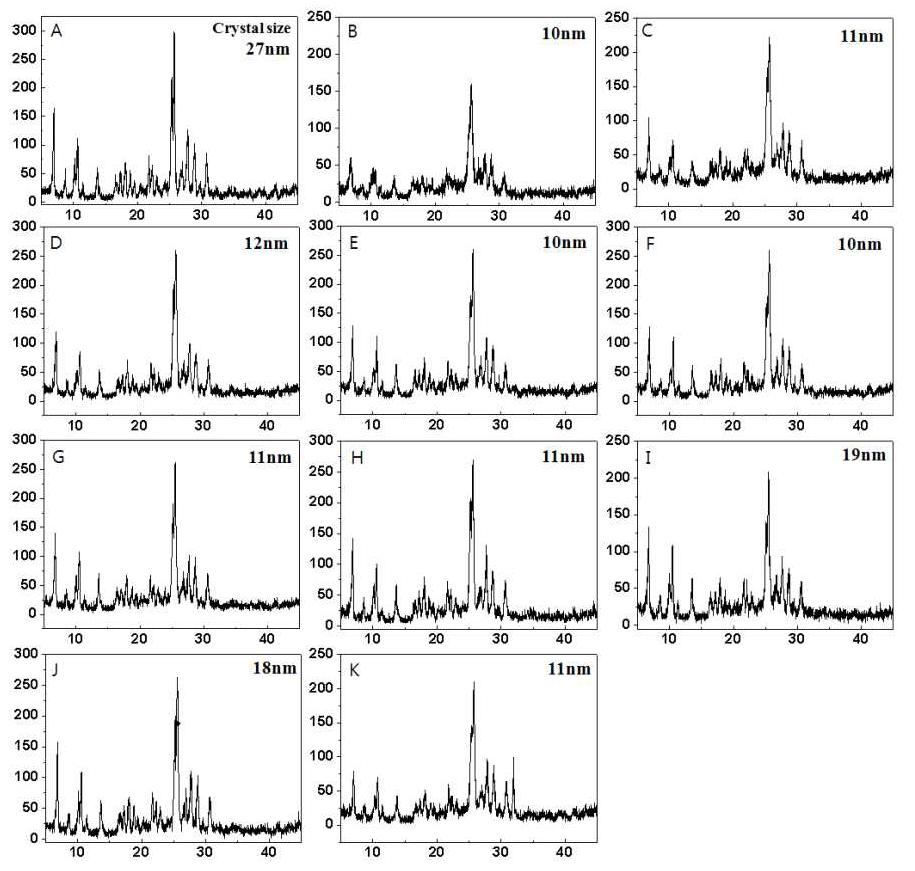 XRD patterns of samples prepared with addition of various acetoacetanilide derivatives (83BDP1-10) during synthesis