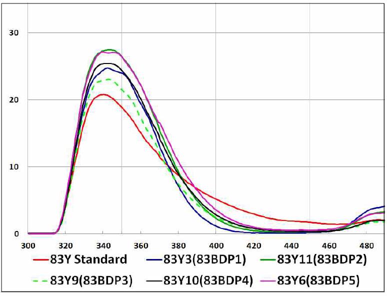 UV-vis transmittance spectra of samples prepared with addition of various acetoacetanilide derivatives (83BDP1-5) during synthesis