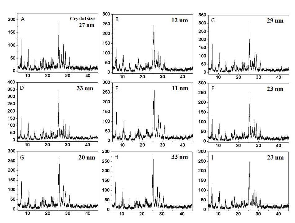 XRD patterns of sample; (A) standard sample, (B) post-treatment with Hexane, (C) Toluene, (D) O- dichlorobenzene, (E) IPA, (F) Buthyl acetate, (G) MIBK, (H) Ethyl acetate, and (I) MEK