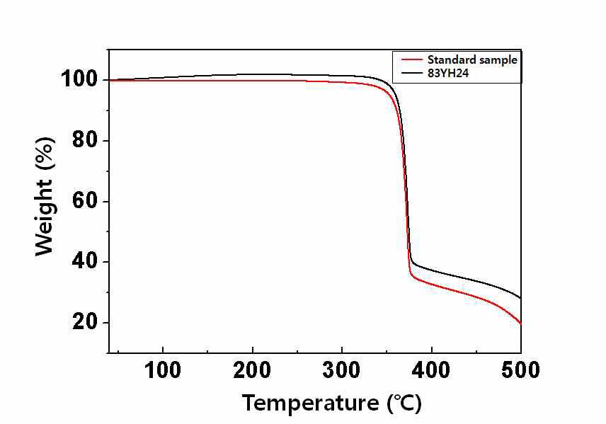 TG graph of (A) standard sample and (B) post-treatment sample