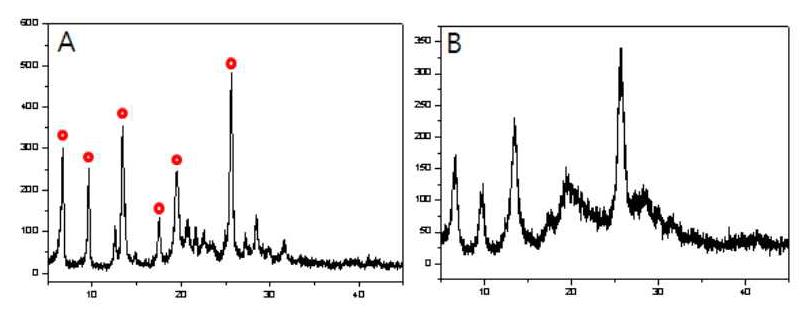 XRD patterns of (A) standard and (B) synthetic sample.