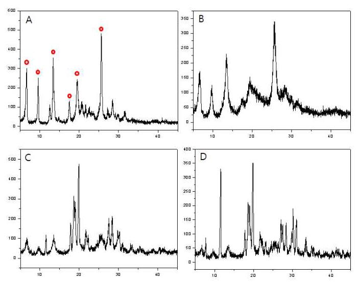 XRD patterns of (A) standard sample and samples prepared with varous mole ratio of diazo/couple; (B) 1:2, (C) 0.8:2, and (D) 0.5:2