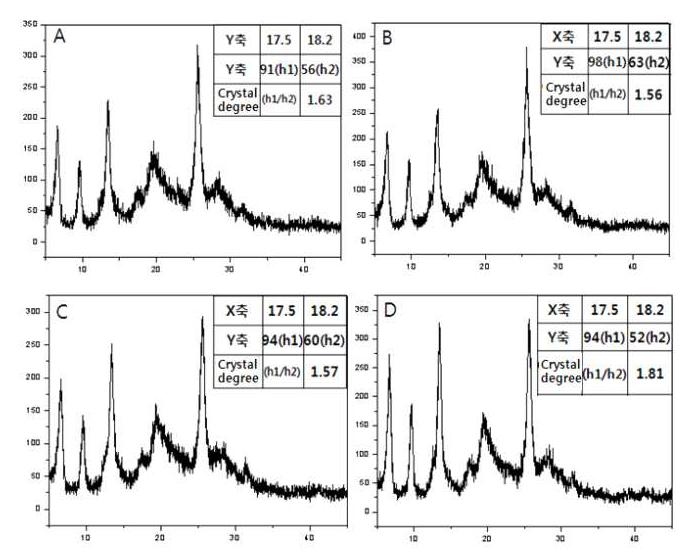 XRD patterns of samples prepared with dispersing agent (amine D) at (A) pH=6.5, (B) pH=7.5 (C) pH=8.5, and (D) pH=11.5.