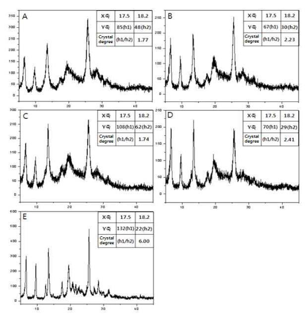 XRD patterns of the samples prepared with various dispersing agent