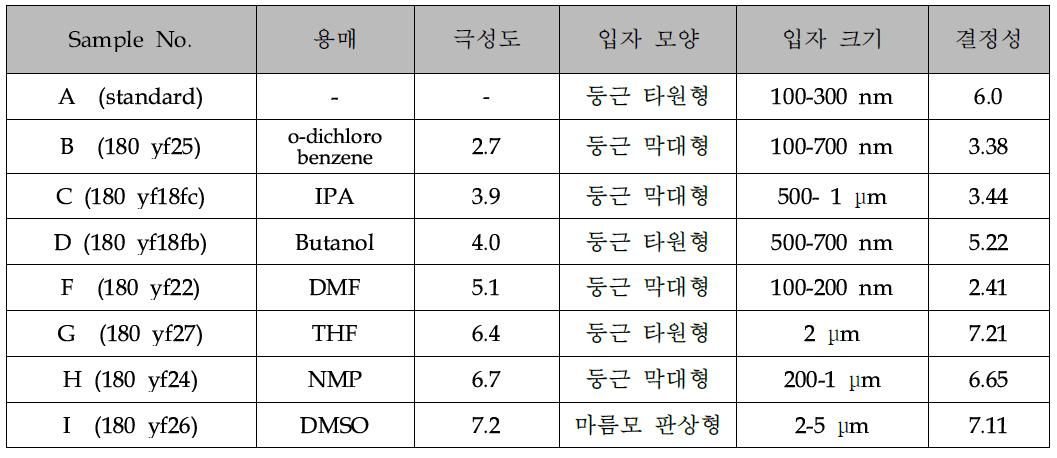 Crystallinity, particle size and shape of samples with polarity of solvent used during synthesis.