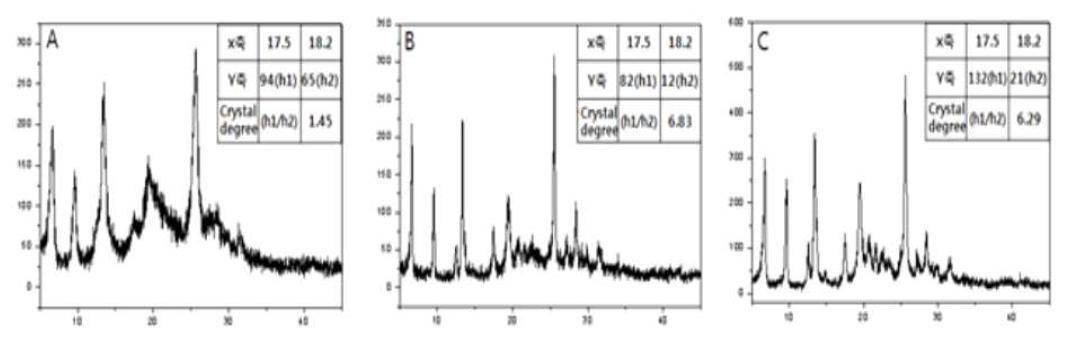 XRD patterns of sample; (A) no post-treatment, (B) post-treatment with DMF, and (C) standard sample