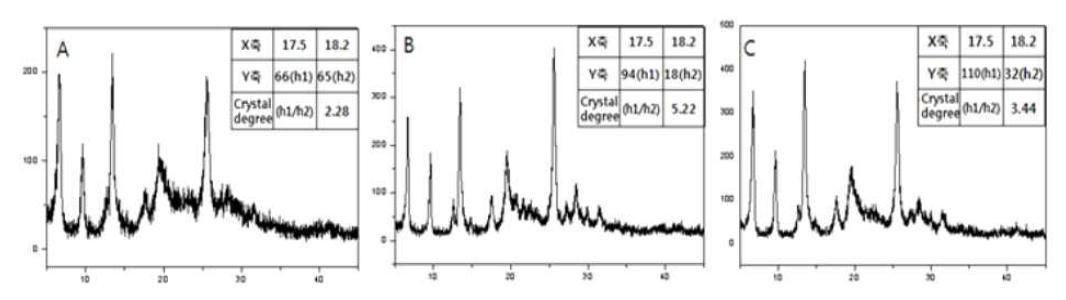 XRD patterns of sample; (A) no post-treatment, (B) post-treatment with Butanol+water, and (C) IPA+water