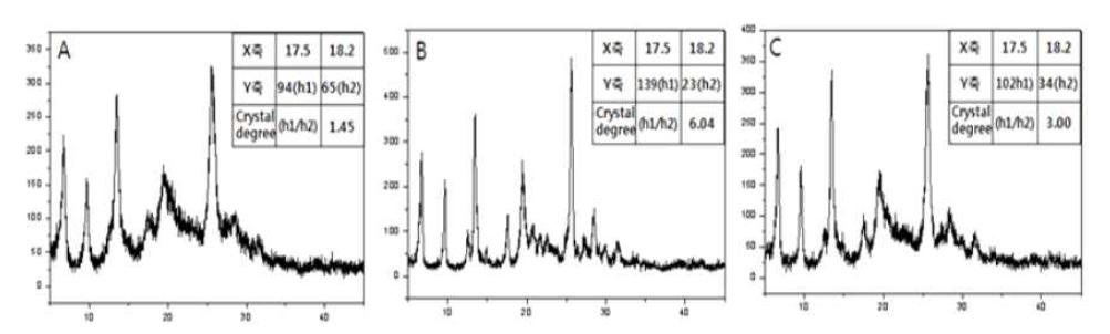 XRD patterns of sample; (A) no post-treatment, (B) post-treatment with butanol + water, and (C) IPA + water