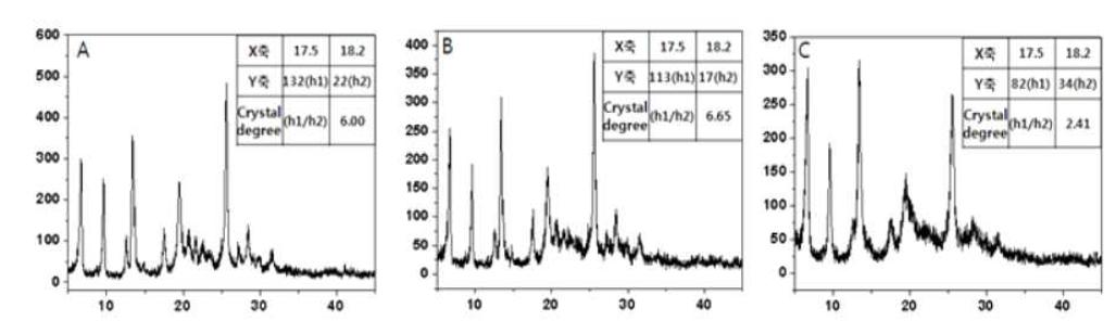 XRD patterns of sample; (A) standard sample, post-treatment with (B) NMP, and (C) THF