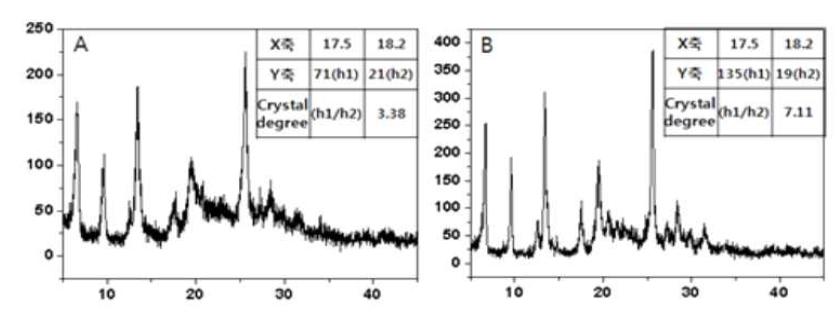 XRD　patterns of sample; post-treatment with (A) o-dichlorobenzene and (B) DMSO