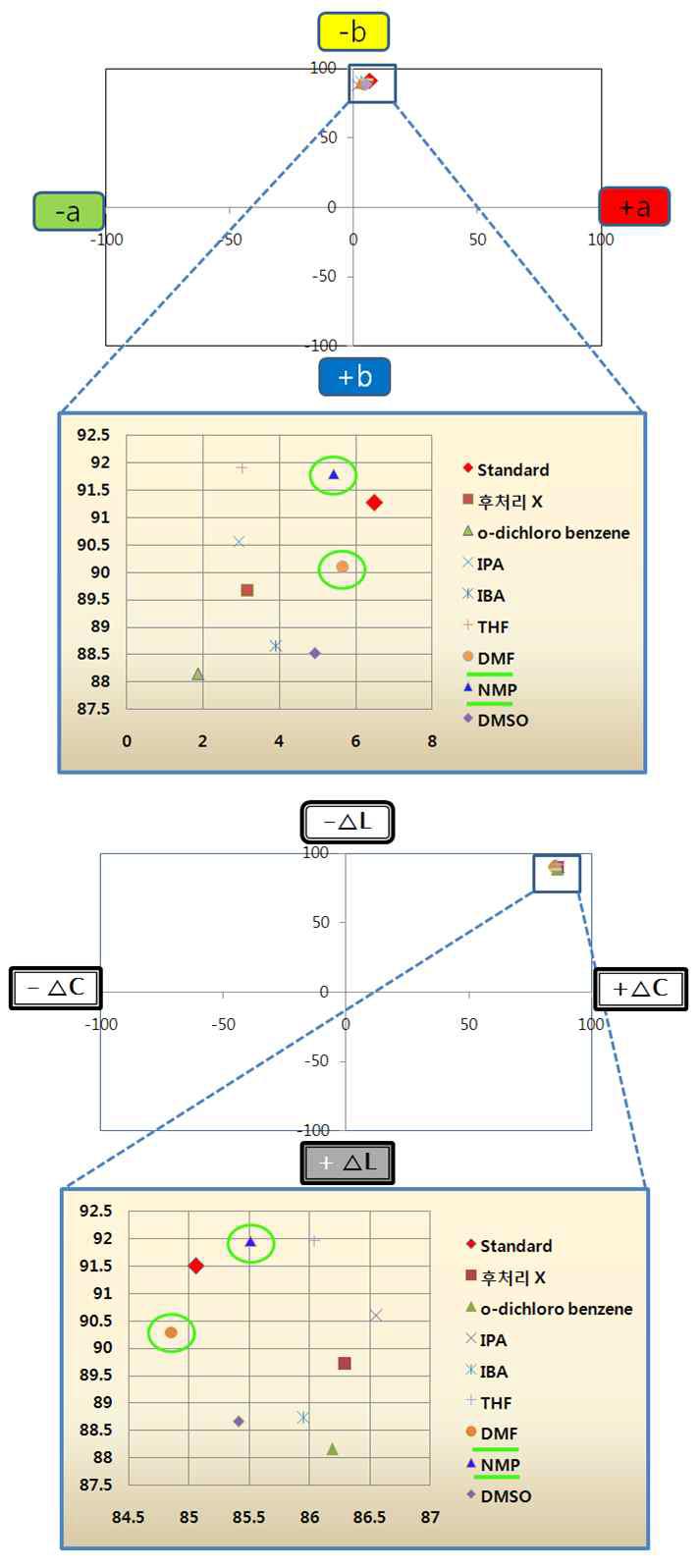 CIELAB chromaticity diagram of post-treatment with various solvents (condition:pigment yellow 83 prepared with dispersing agent of 83BDP9).