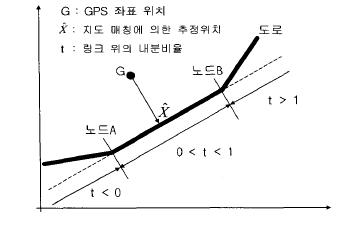 GPS 좌표의 정사영