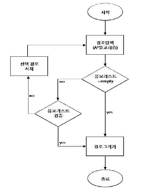 경로탐색와 유보리스트 해결 순서도