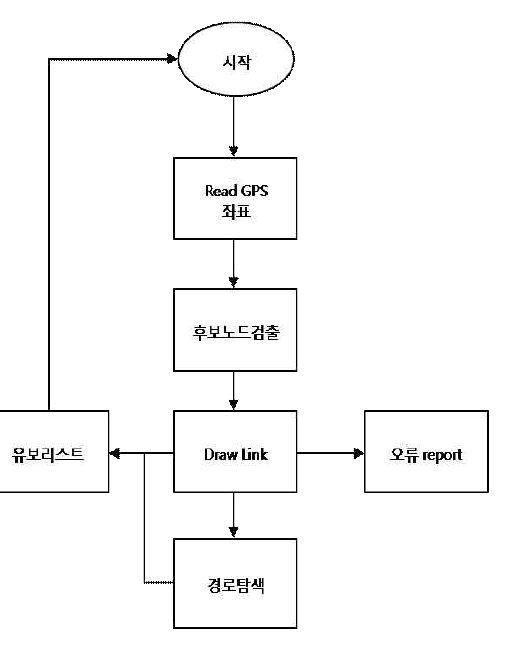 지도 매칭 알고리즘 순서도