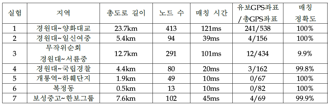 실험 결과