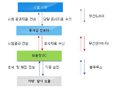 시험장 데이터 흐름도