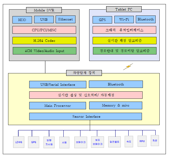 차량탑재 시스템 구성도