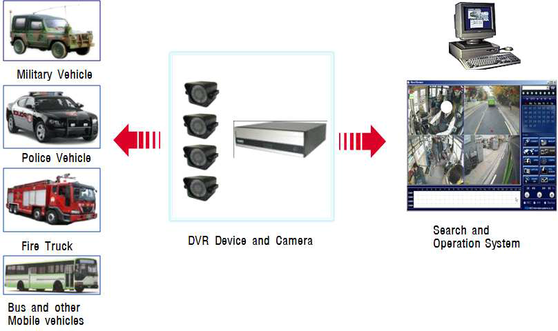 Mobile DVR 시스템 구성도