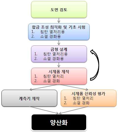 세부 개발 진행 개략도