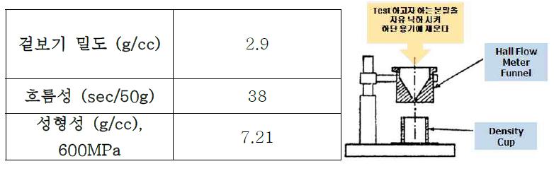 겉보기 밀도, 흐름성 및 성형성 결과