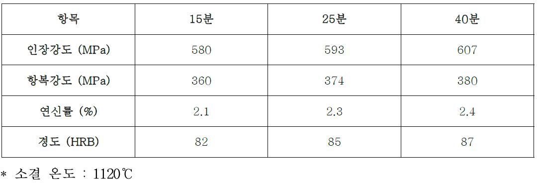 소결 시간별 소결 시험편 시험 결과