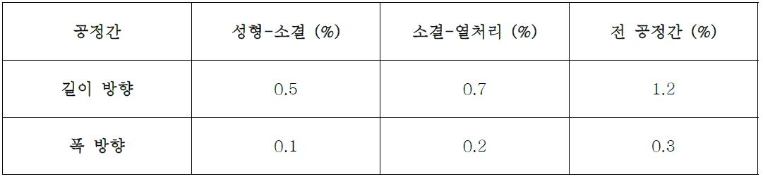 시험편의 공정간 변화률