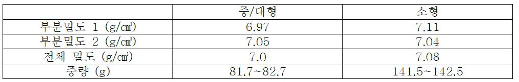 시작품 성형 시 성형품 밀도