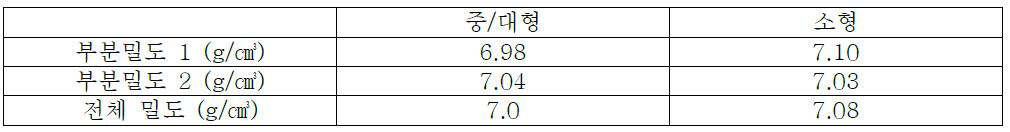 시작품 소결 밀도