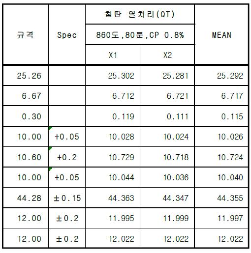 중/대형 시작품의 열처리 후 치수