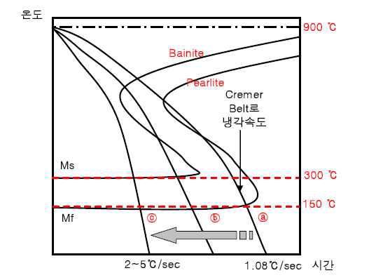 소결로의 소결 경화 능력 (경화능 기준 : Fe-4Ni-1.5Cu-0.5Mo-C기준)