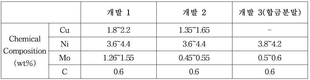 합금 조성의 범위