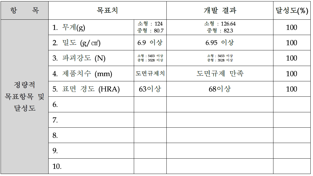 정량적 기술개발 목표 대비 기술개발 달성도