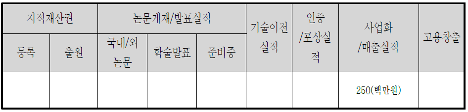 기술개발 결과의 유형 및 무형 성과