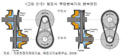 벨트식 무단변속기의 변속원리