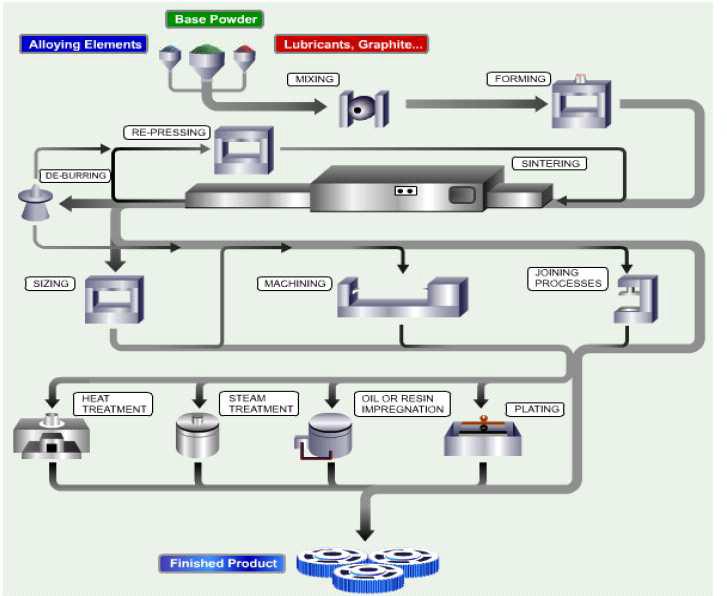 분말야금 공정 개략도